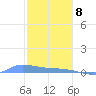 Redhook Bay tide chart for Friday, January 8, 2021
