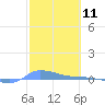 Redhook Bay tide chart for Thursday, February 11, 2021