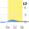 Redhook Bay tide chart for Friday, February 12, 2021