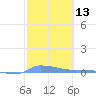 Redhook Bay tide chart for Saturday, February 13, 2021