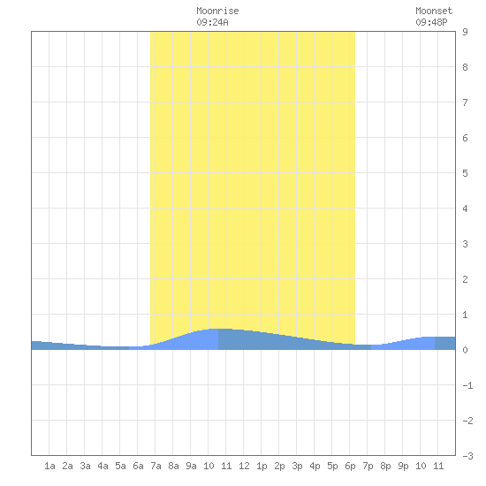 Redhook Bay tide chart for Monday, February 15, 2021