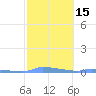 Redhook Bay tide chart for Monday, February 15, 2021