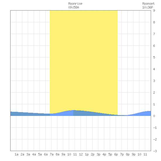 Redhook Bay tide chart for Tuesday, February 16, 2021