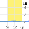 Redhook Bay tide chart for Tuesday, February 16, 2021