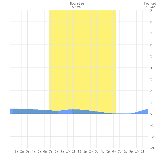 Redhook Bay tide chart for Wednesday, February 17, 2021