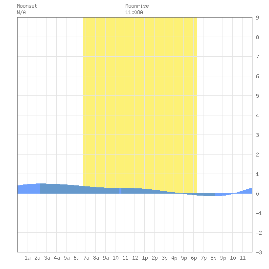 Redhook Bay tide chart for Thursday, February 18, 2021