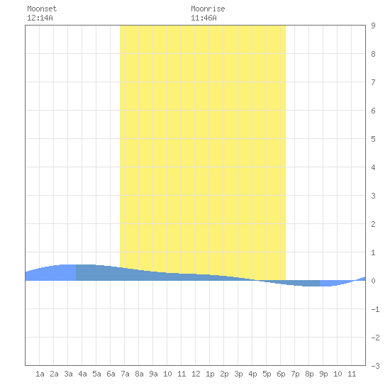 Redhook Bay tide chart for Friday, February 19, 2021