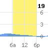 Redhook Bay tide chart for Friday, February 19, 2021