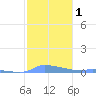 Redhook Bay tide chart for Monday, February 1, 2021
