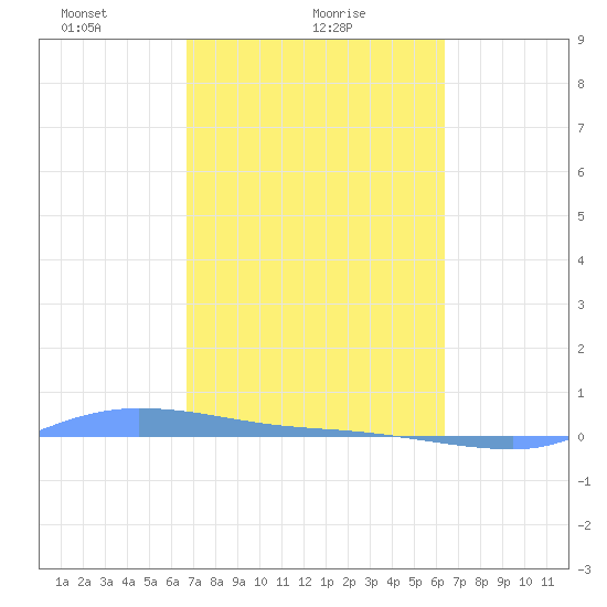 Redhook Bay tide chart for Saturday, February 20, 2021