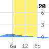 Redhook Bay tide chart for Saturday, February 20, 2021