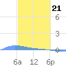 Redhook Bay tide chart for Sunday, February 21, 2021