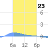 Redhook Bay tide chart for Tuesday, February 23, 2021