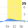 Redhook Bay tide chart for Thursday, February 25, 2021