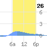 Redhook Bay tide chart for Friday, February 26, 2021