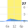 Redhook Bay tide chart for Saturday, February 27, 2021
