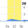 Redhook Bay tide chart for Sunday, February 28, 2021