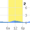 Redhook Bay tide chart for Tuesday, February 2, 2021