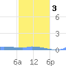 Redhook Bay tide chart for Wednesday, February 3, 2021