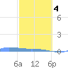 Redhook Bay tide chart for Thursday, February 4, 2021