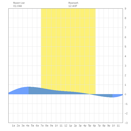 Redhook Bay tide chart for Friday, February 5, 2021