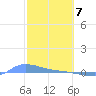Redhook Bay tide chart for Sunday, February 7, 2021