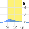 Redhook Bay tide chart for Tuesday, February 9, 2021