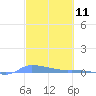 Redhook Bay tide chart for Thursday, March 11, 2021