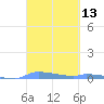 Redhook Bay tide chart for Saturday, March 13, 2021