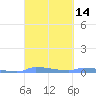 Redhook Bay tide chart for Sunday, March 14, 2021