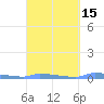 Redhook Bay tide chart for Monday, March 15, 2021
