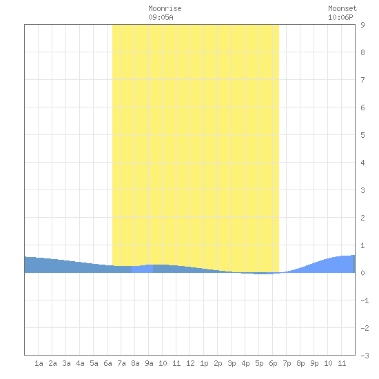 Redhook Bay tide chart for Wednesday, March 17, 2021