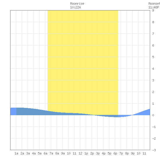 Redhook Bay tide chart for Friday, March 19, 2021