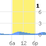 Redhook Bay tide chart for Monday, March 1, 2021
