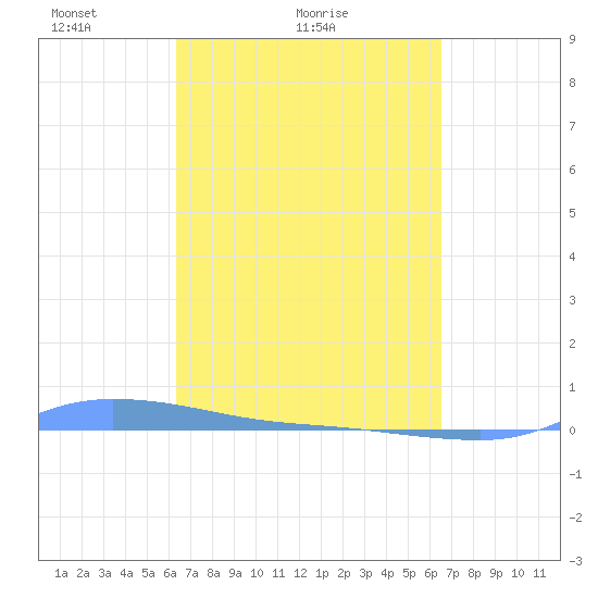 Redhook Bay tide chart for Sunday, March 21, 2021