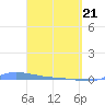 Redhook Bay tide chart for Sunday, March 21, 2021