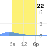 Redhook Bay tide chart for Monday, March 22, 2021