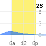 Redhook Bay tide chart for Tuesday, March 23, 2021