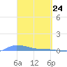 Redhook Bay tide chart for Wednesday, March 24, 2021