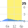 Redhook Bay tide chart for Thursday, March 25, 2021