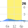 Redhook Bay tide chart for Friday, March 26, 2021