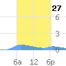 Redhook Bay tide chart for Saturday, March 27, 2021