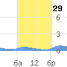 Redhook Bay tide chart for Monday, March 29, 2021