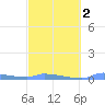 Redhook Bay tide chart for Tuesday, March 2, 2021