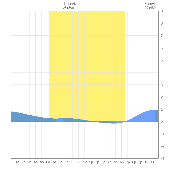 Redhook Bay tide chart for Wednesday, March 31, 2021