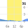 Redhook Bay tide chart for Wednesday, March 31, 2021