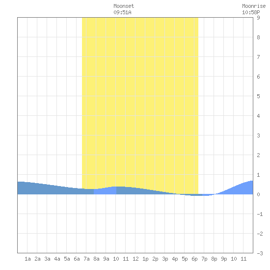Redhook Bay tide chart for Wednesday, March 3, 2021