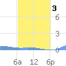 Redhook Bay tide chart for Wednesday, March 3, 2021