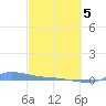 Redhook Bay tide chart for Friday, March 5, 2021