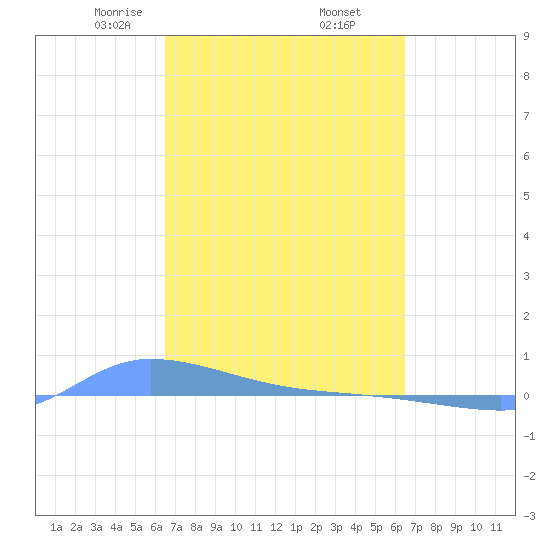 Redhook Bay tide chart for Monday, March 8, 2021